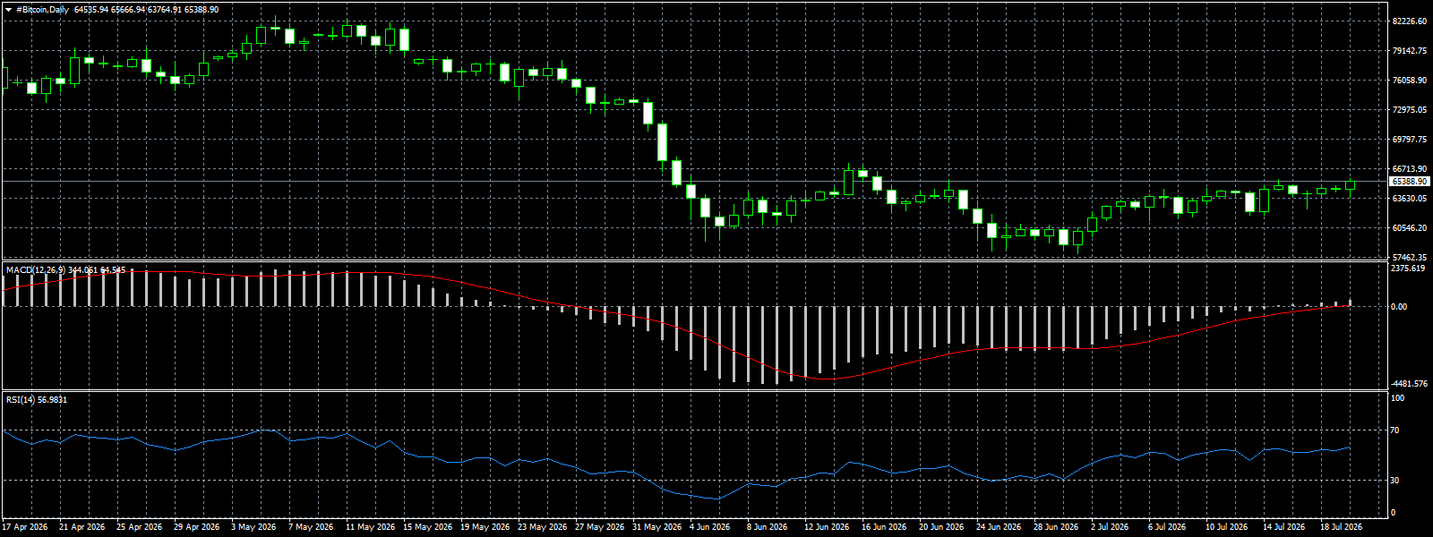 #Bitcoin chart analysis
