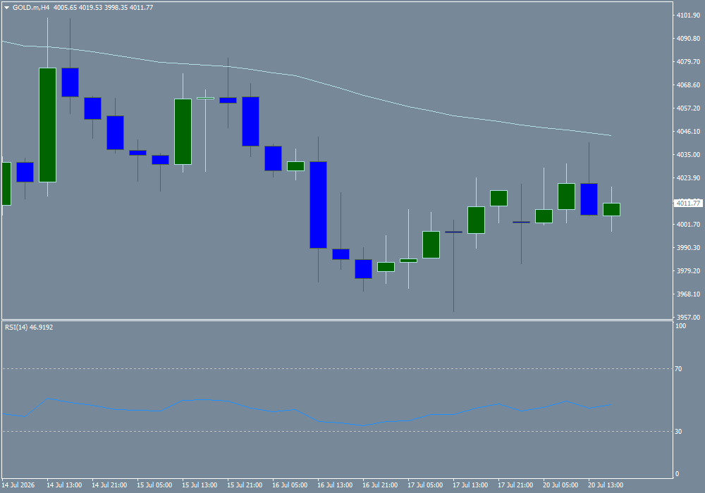 XAU/USD, GOLD