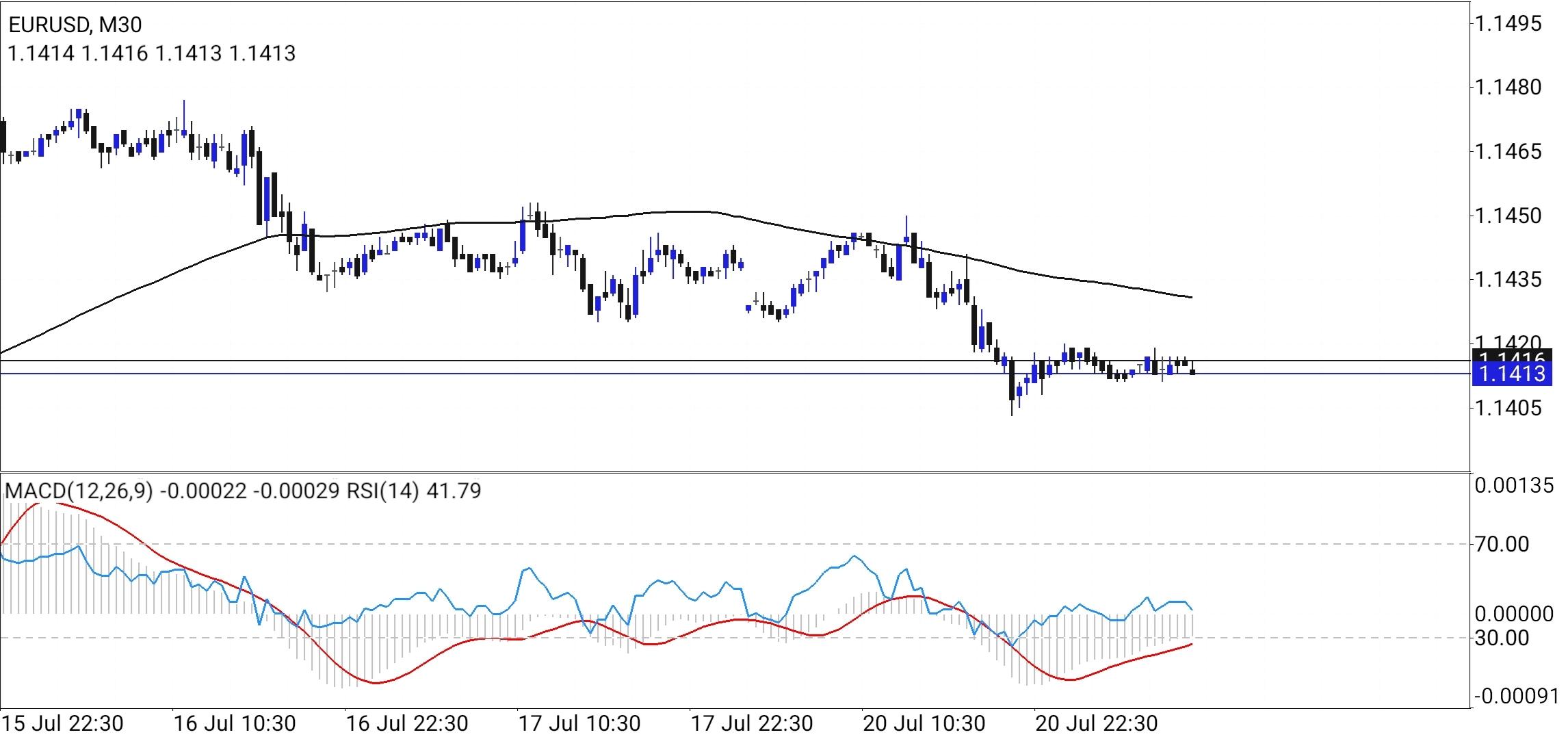 EUR/USD