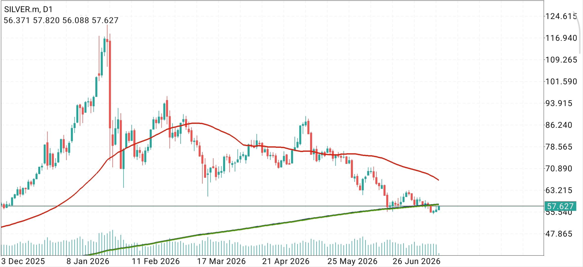 XAG/USD, SILVER