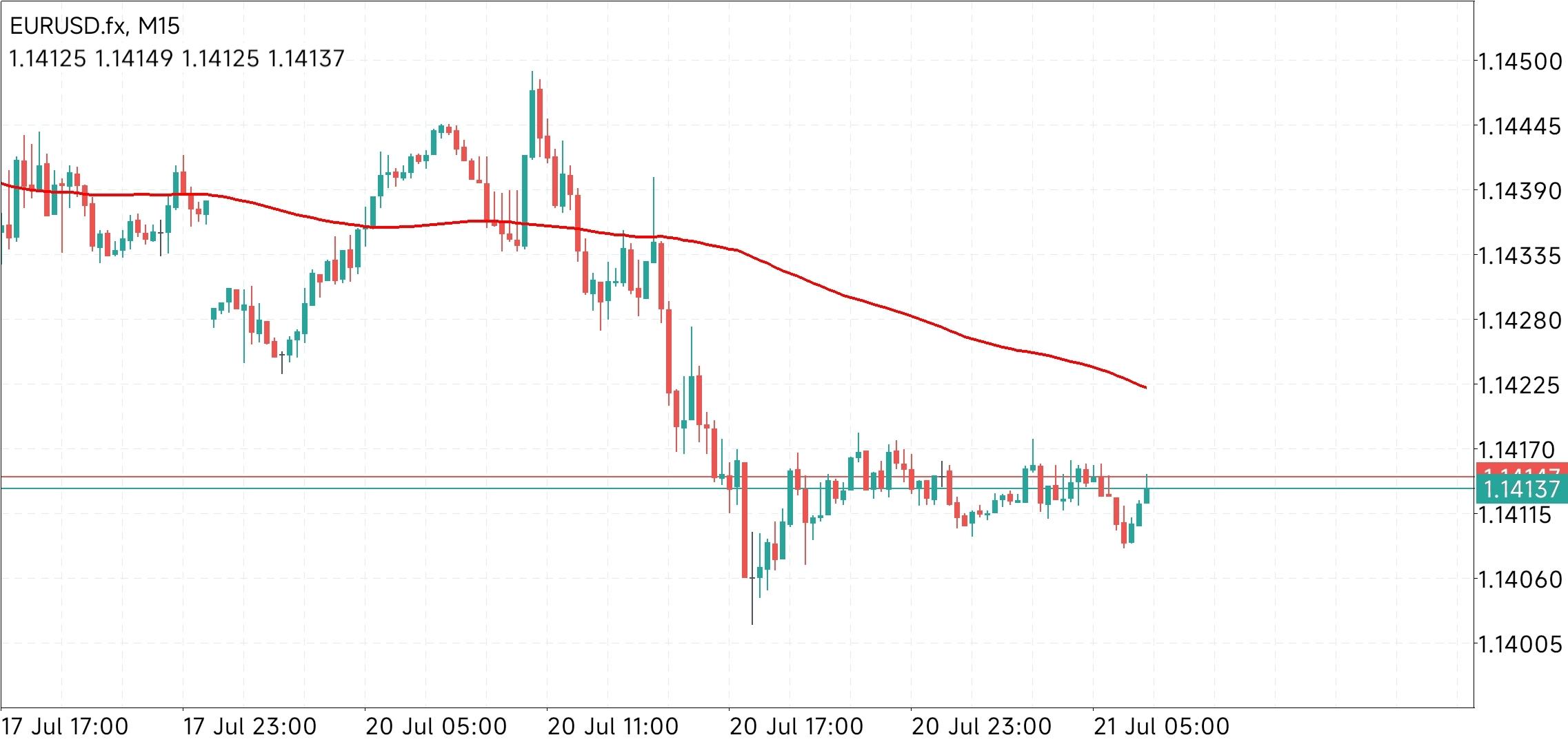 EUR/USD