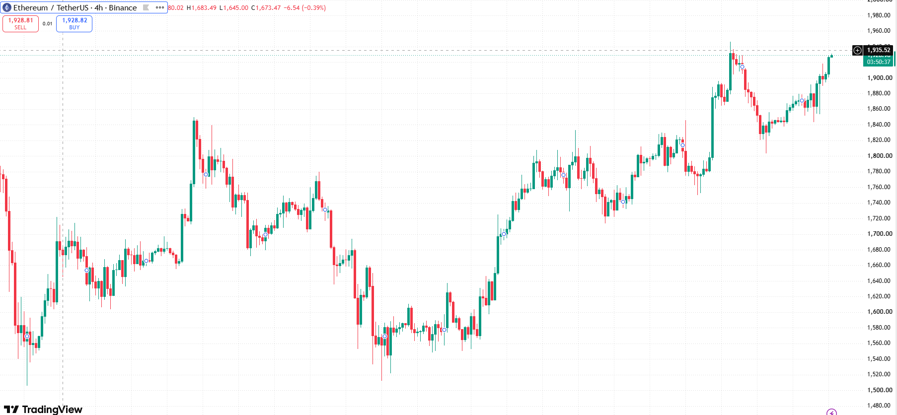 #Ethereum chart analysis