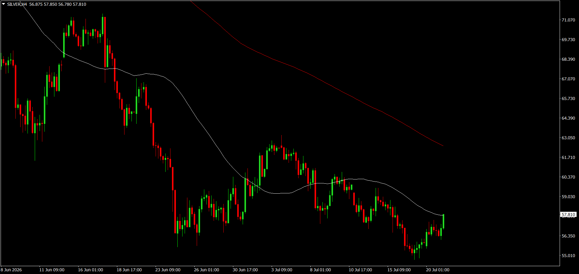 XAG/USD, SILVER