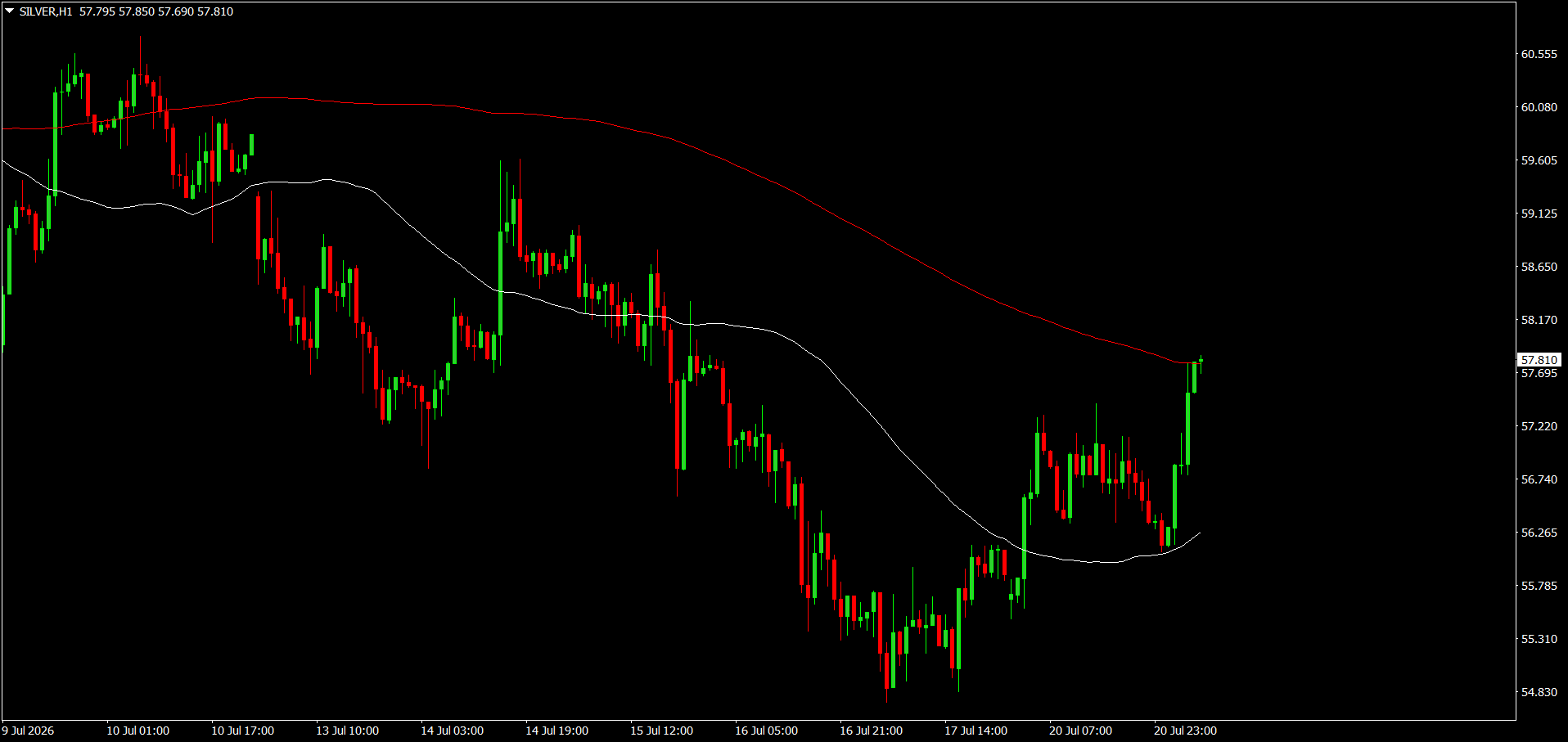 XAG/USD, SILVER