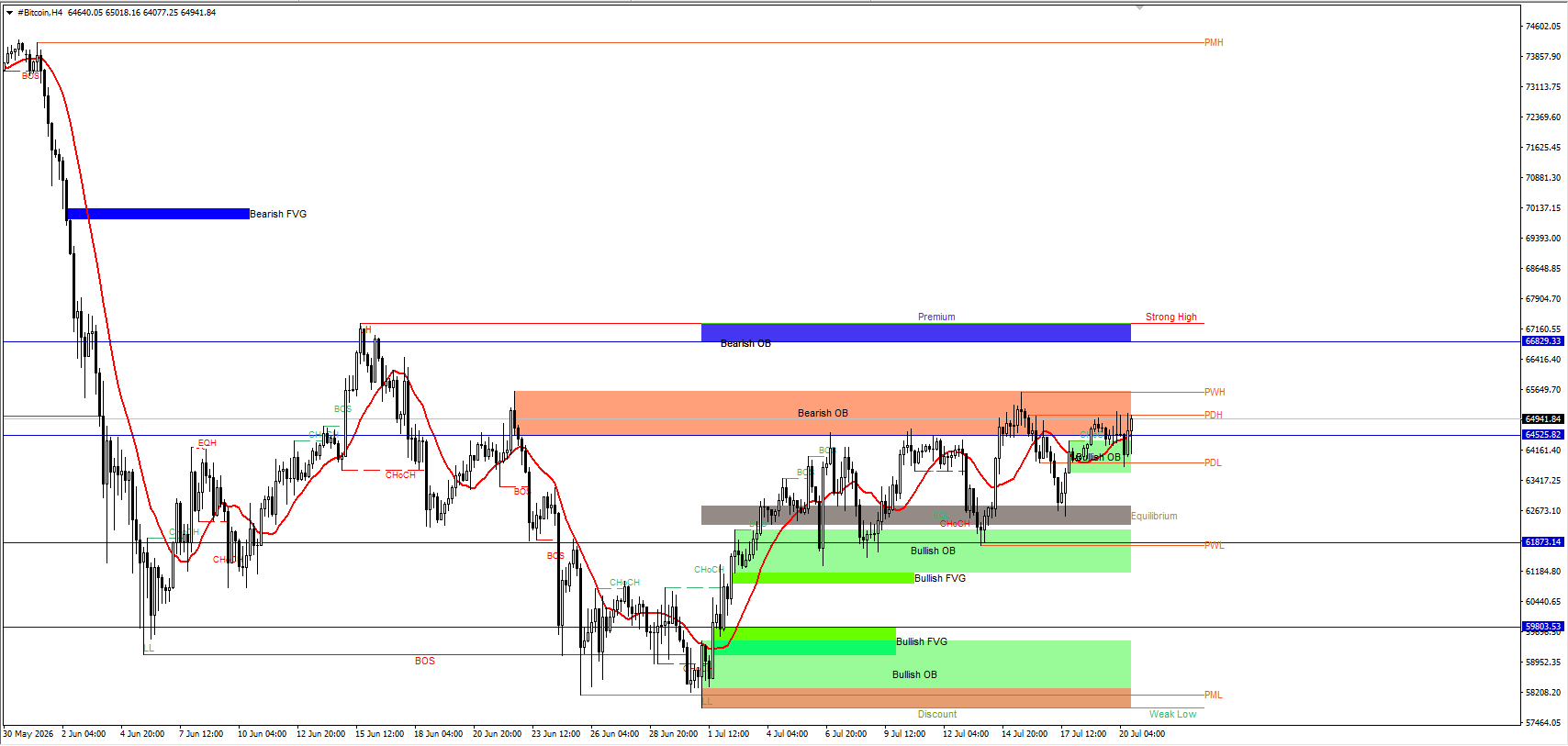 #Bitcoin chart analysis