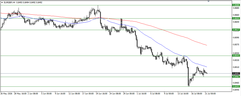 EUR/GBP