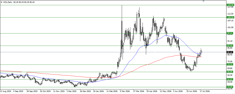 CL/Crude Oil