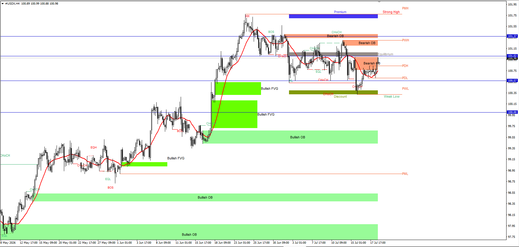 U.S. Dollar Index (USDX) in Forex Trading