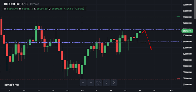 #Bitcoin chart analysis
