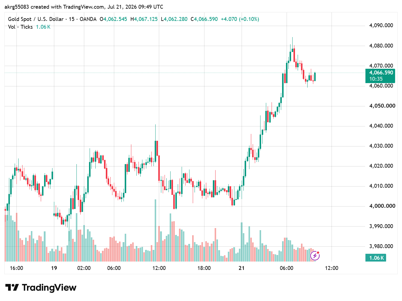 XAU/USD, GOLD