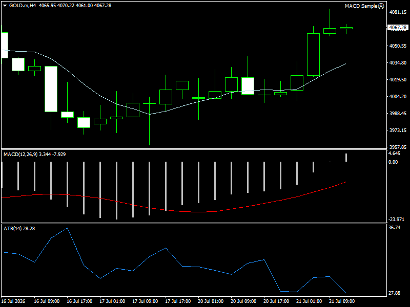XAU/USD, GOLD