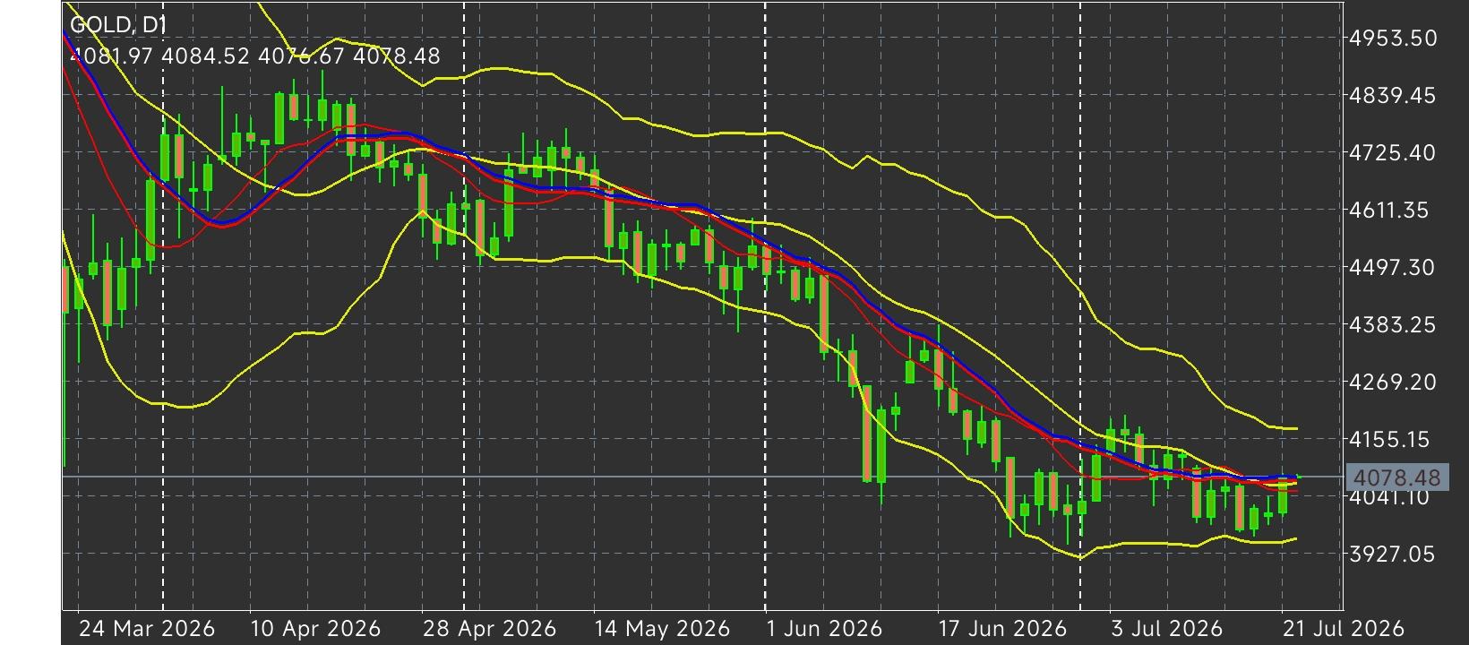 XAU/USD, GOLD