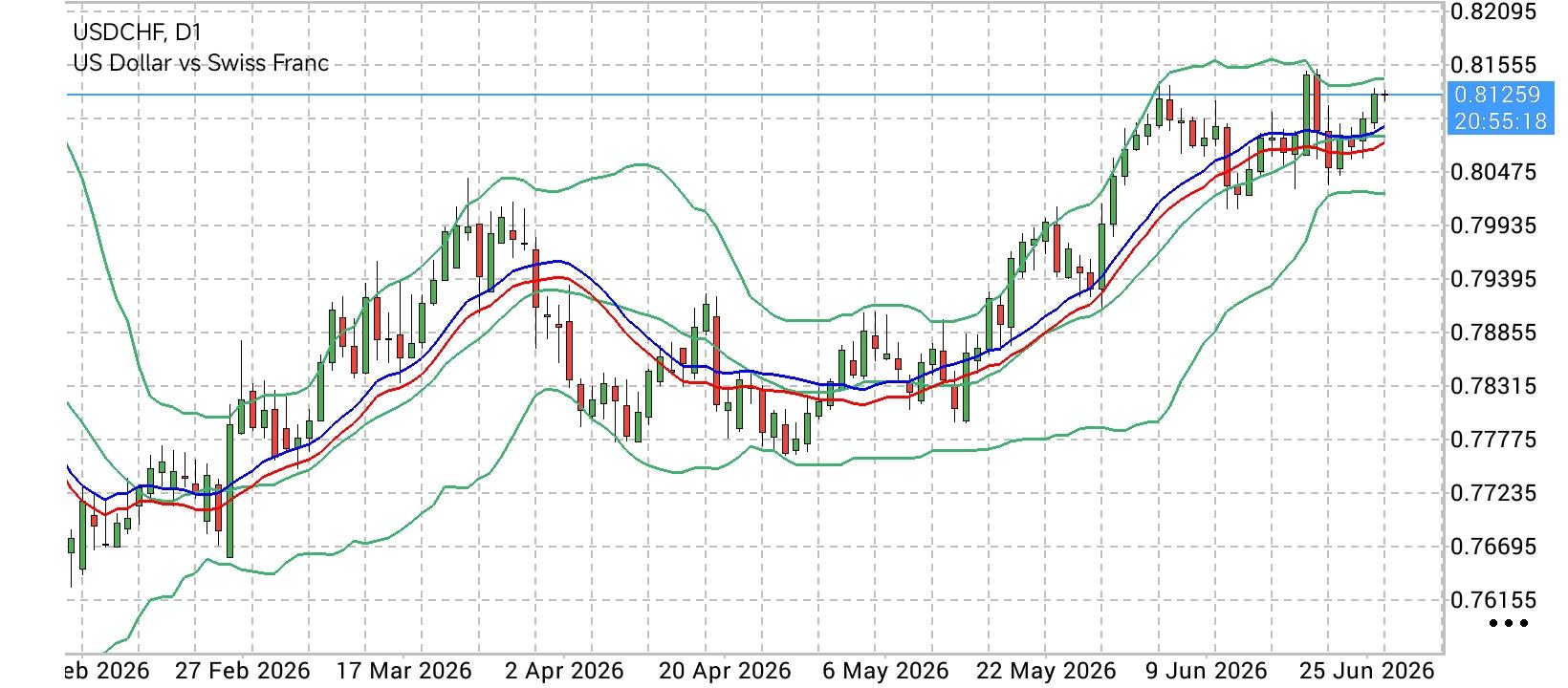 USD/CHF