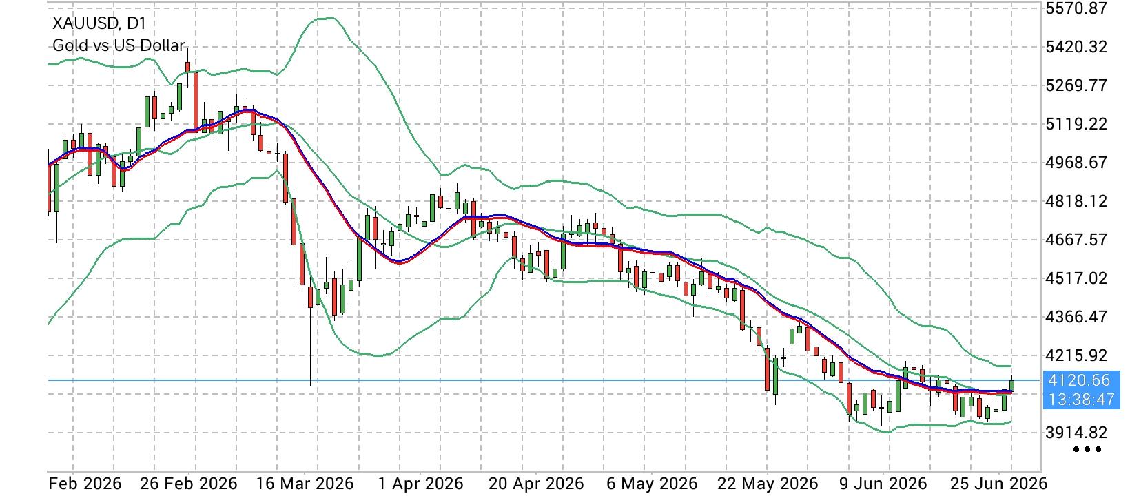 XAU/USD, GOLD