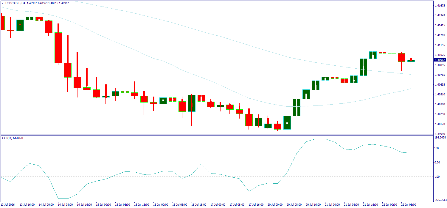 USD/CAD