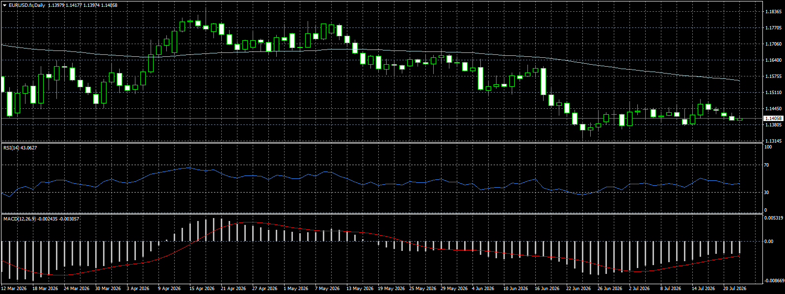 EUR/USD