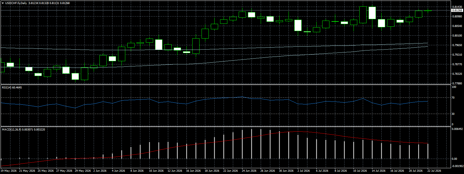 USD/CHF
