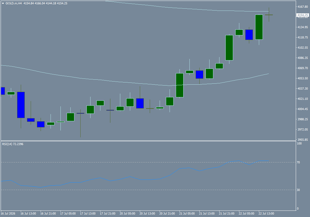 XAU/USD, GOLD