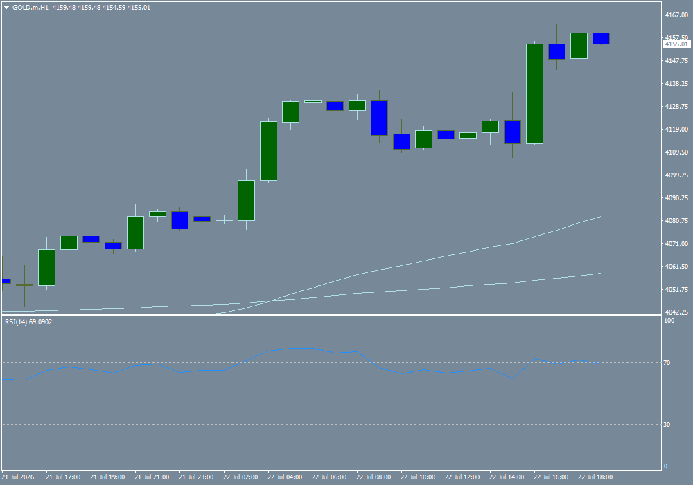 XAU/USD, GOLD