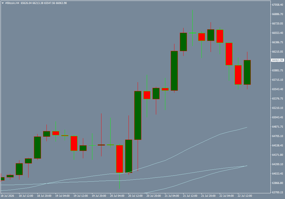 #Bitcoin chart analysis