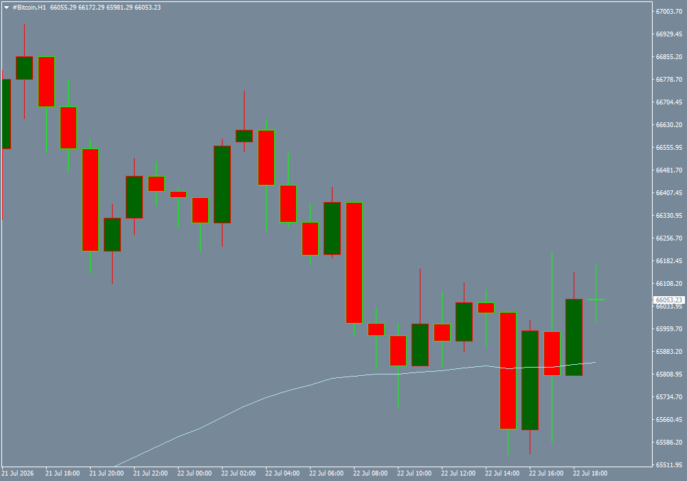 #Bitcoin chart analysis