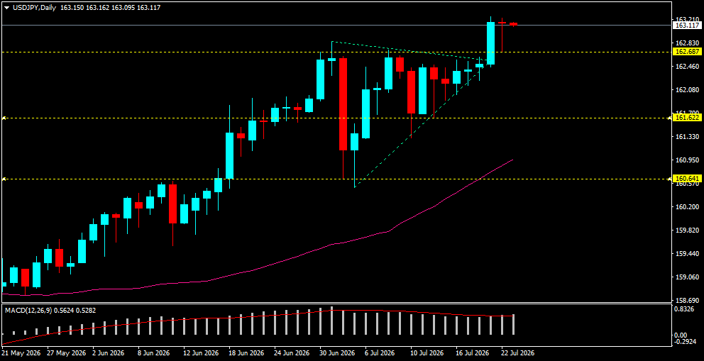 USD/JPY