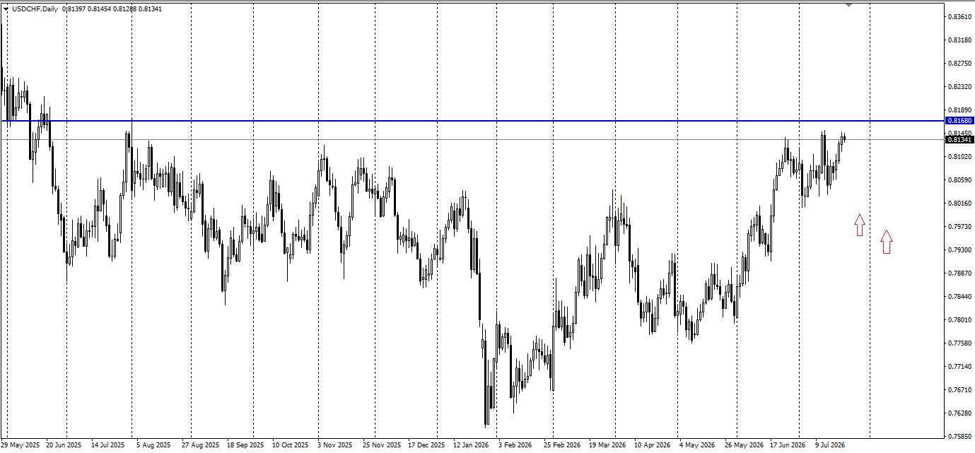 USD/CHF