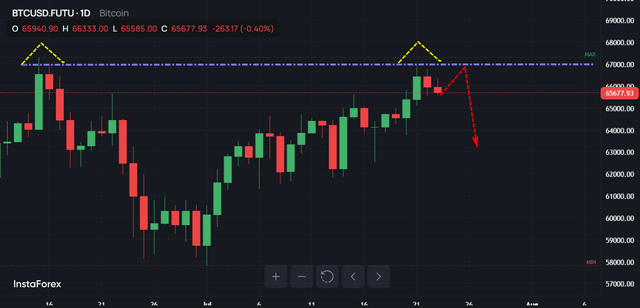 #Bitcoin chart analysis