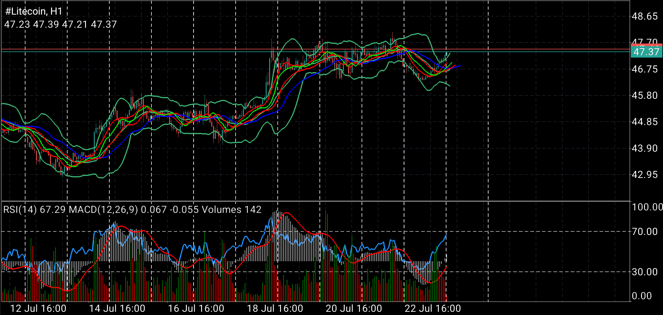 #Litecoin chart analysis