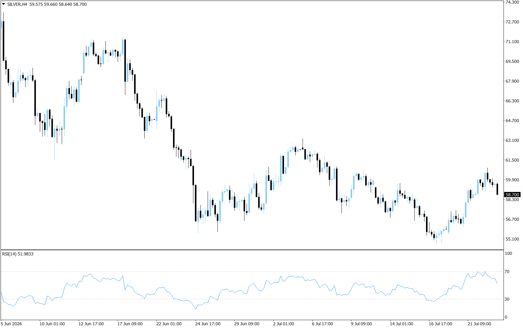 XAG/USD, SILVER