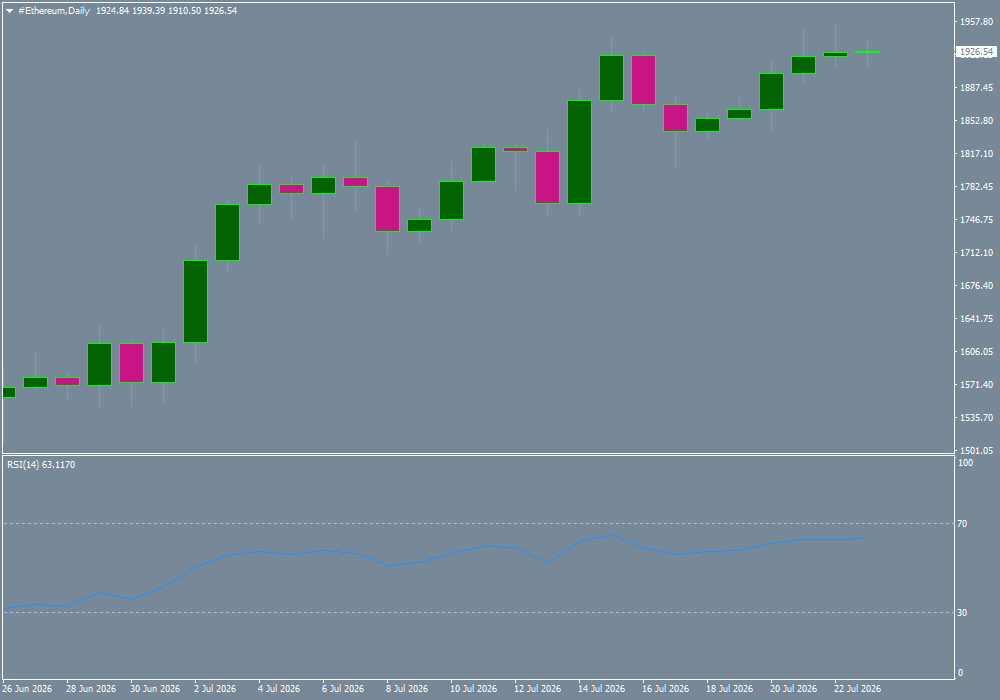 #Ethereum chart analysis