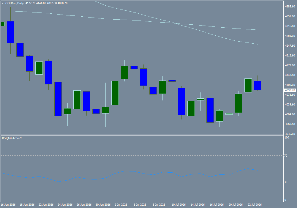 XAU/USD, GOLD