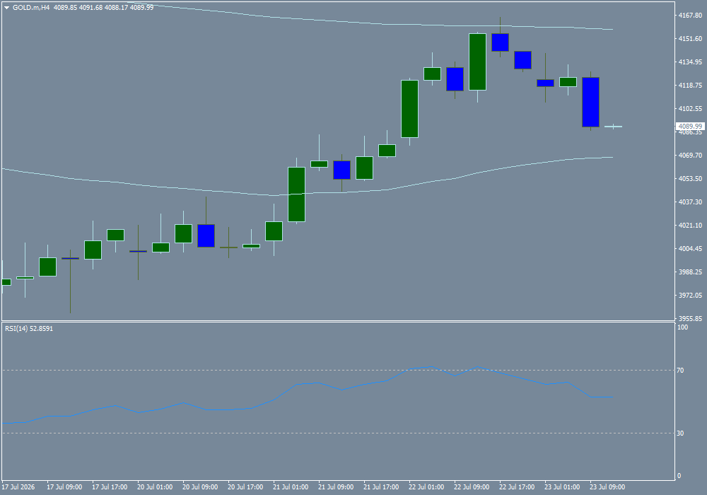 XAU/USD, GOLD