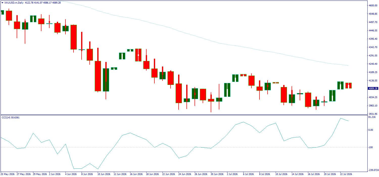 XAU/USD, GOLD