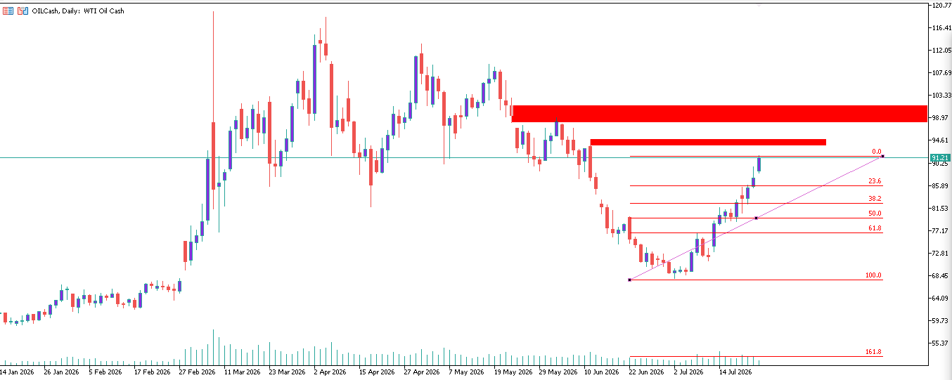CL/Crude Oil