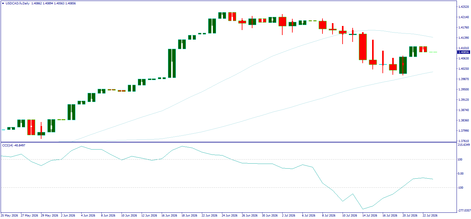 USD/CAD