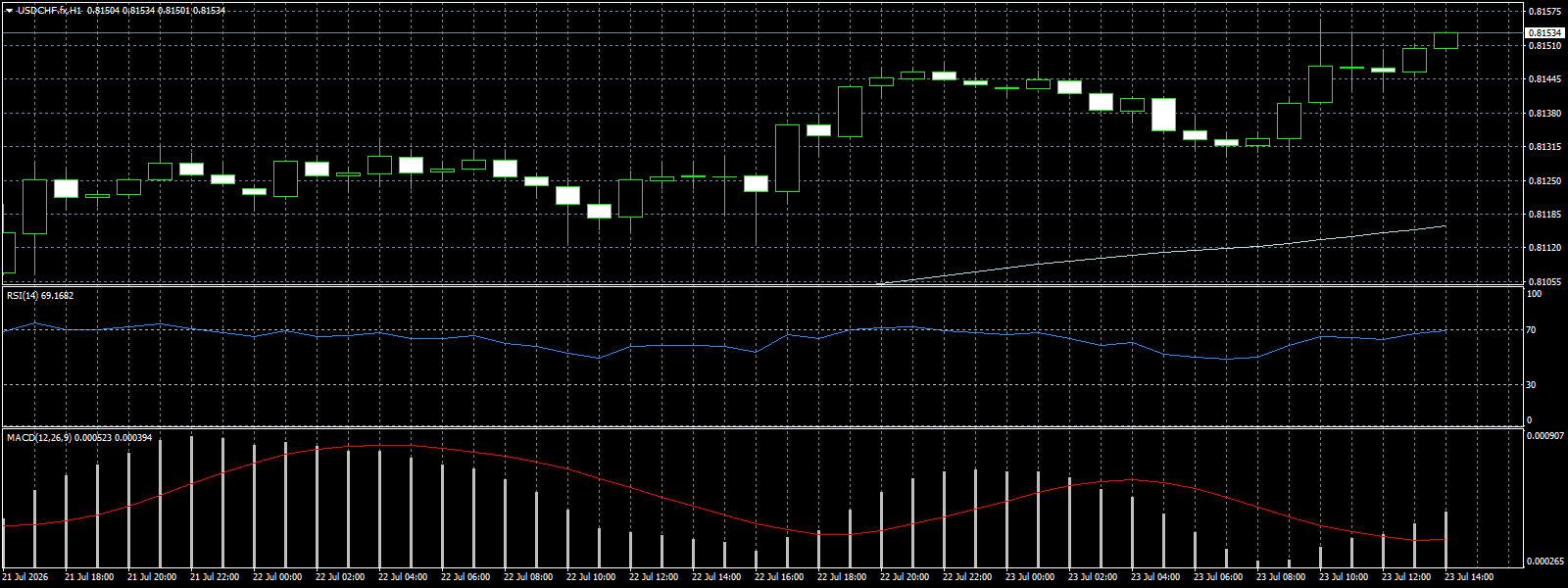 USD/CHF