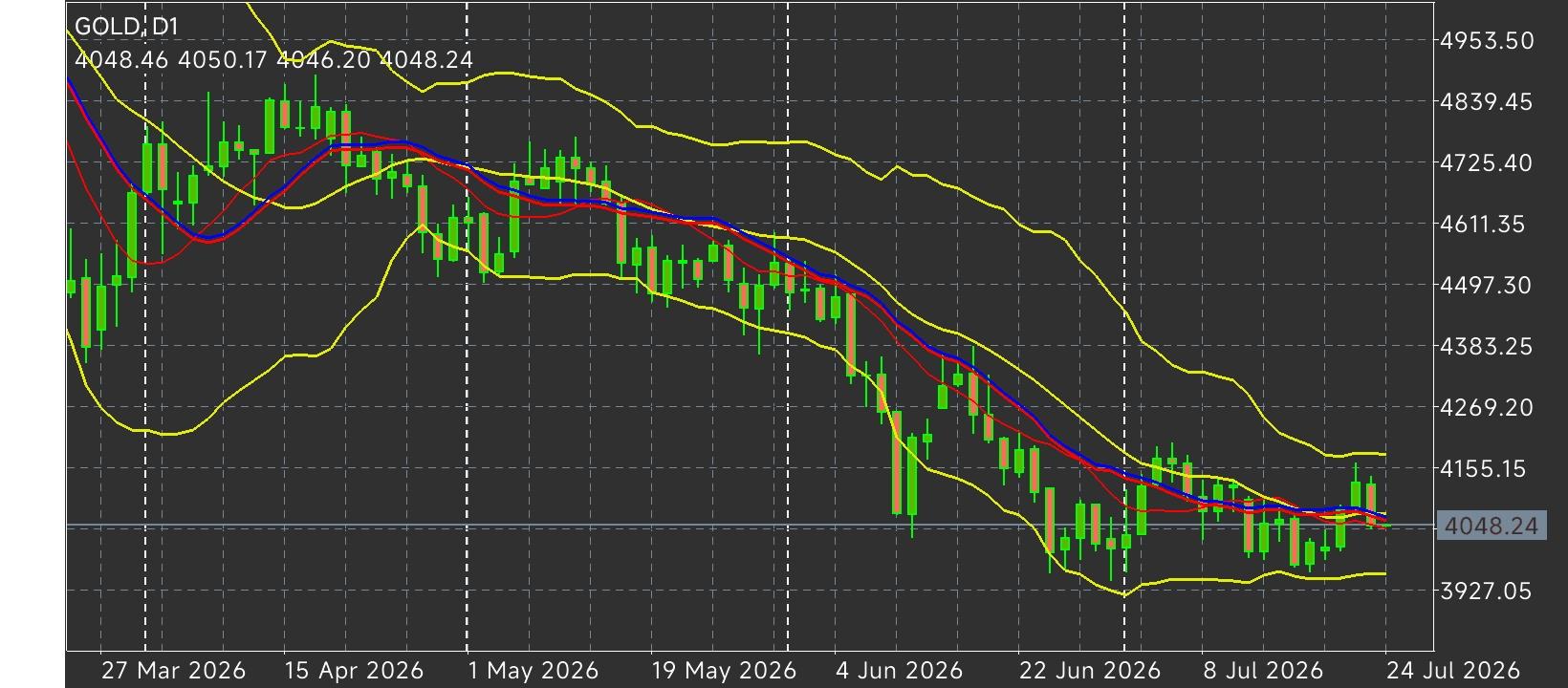 XAU/USD, GOLD