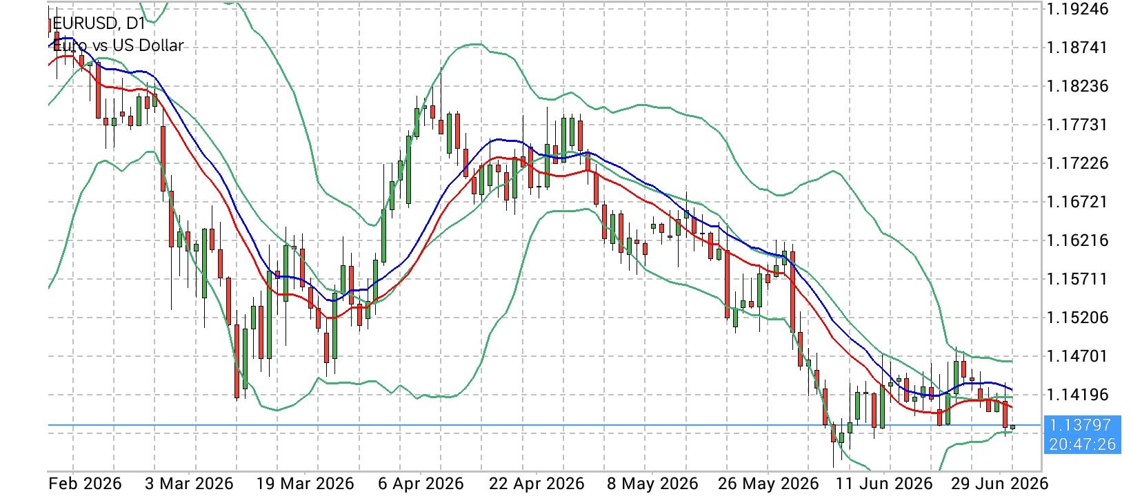 EUR/USD