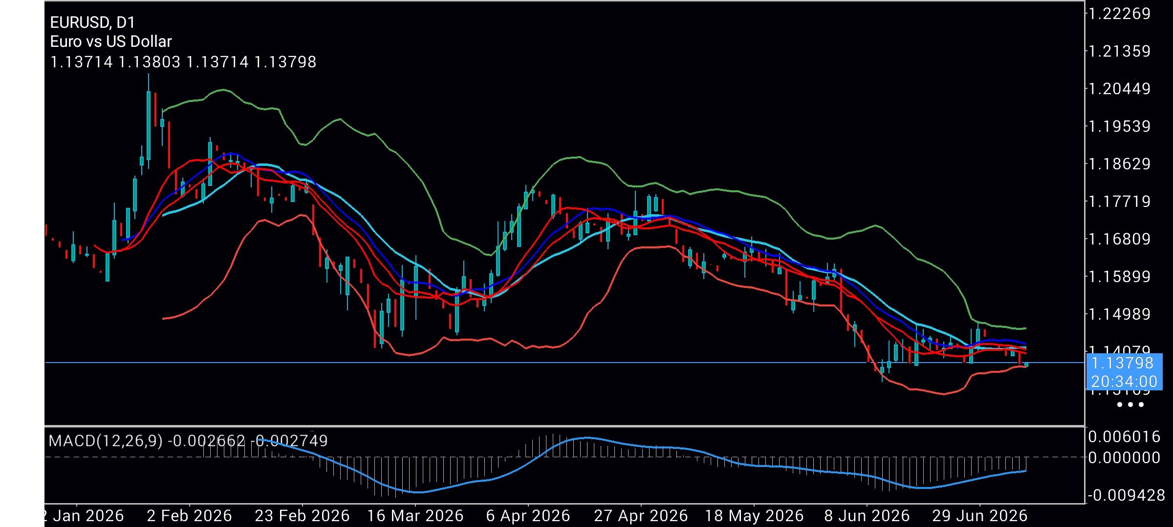 EUR/USD