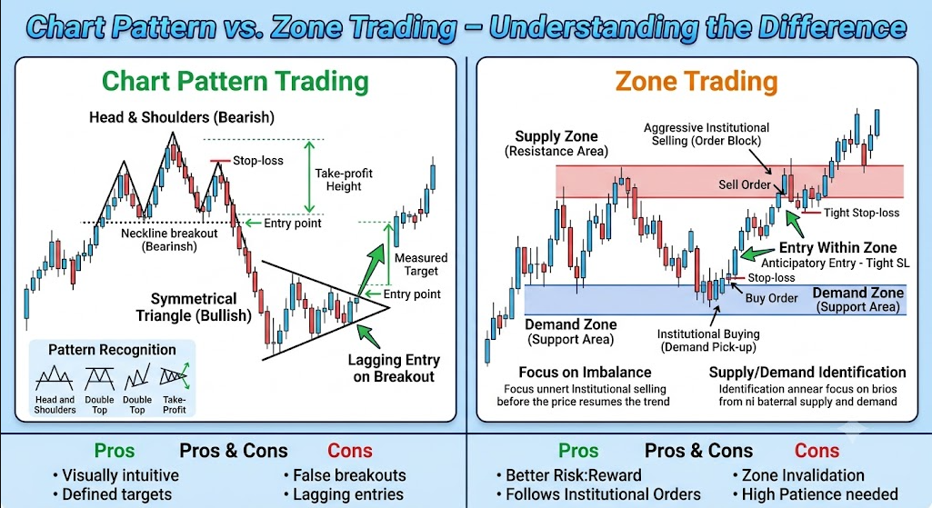 Chart Pattern vs. Zone Trading &ndash; Understanding the Difference