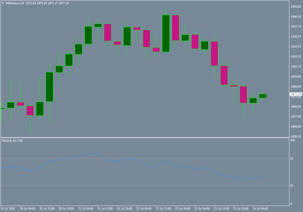 #Ethereum chart analysis