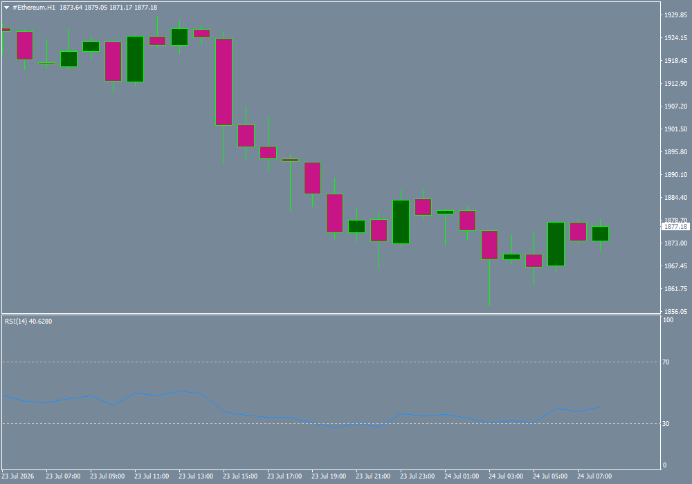 #Ethereum chart analysis