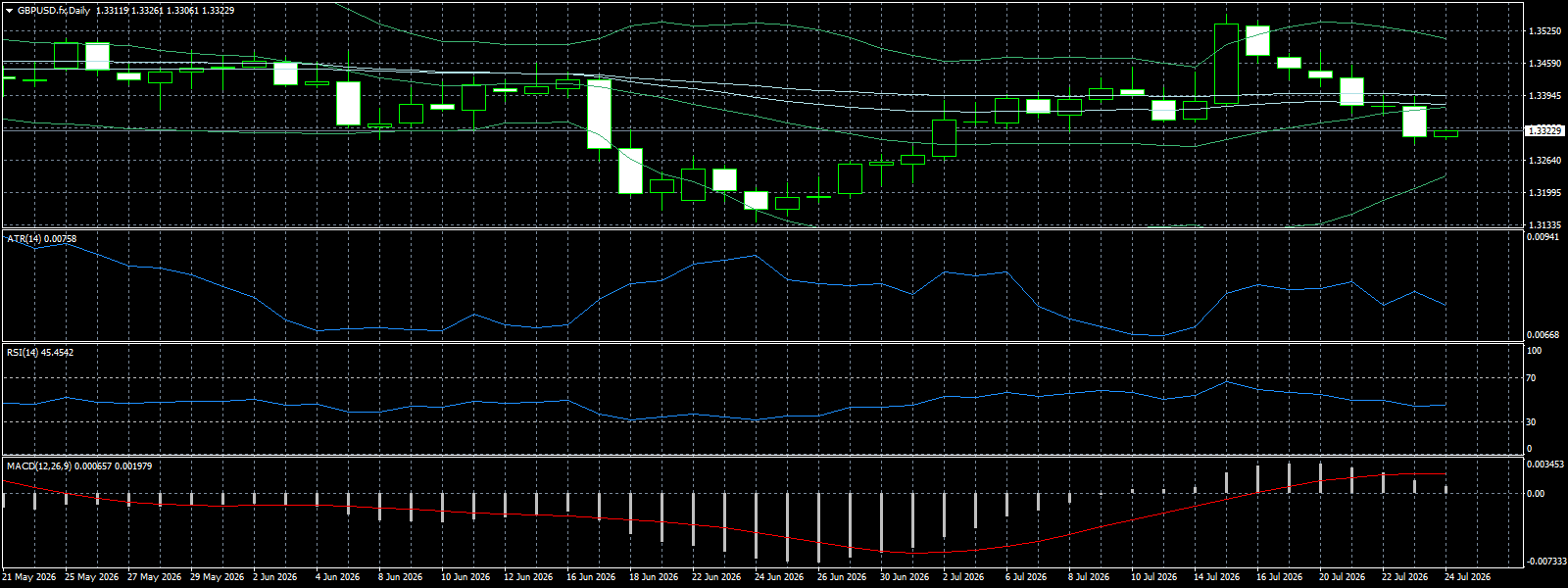GBP/USD