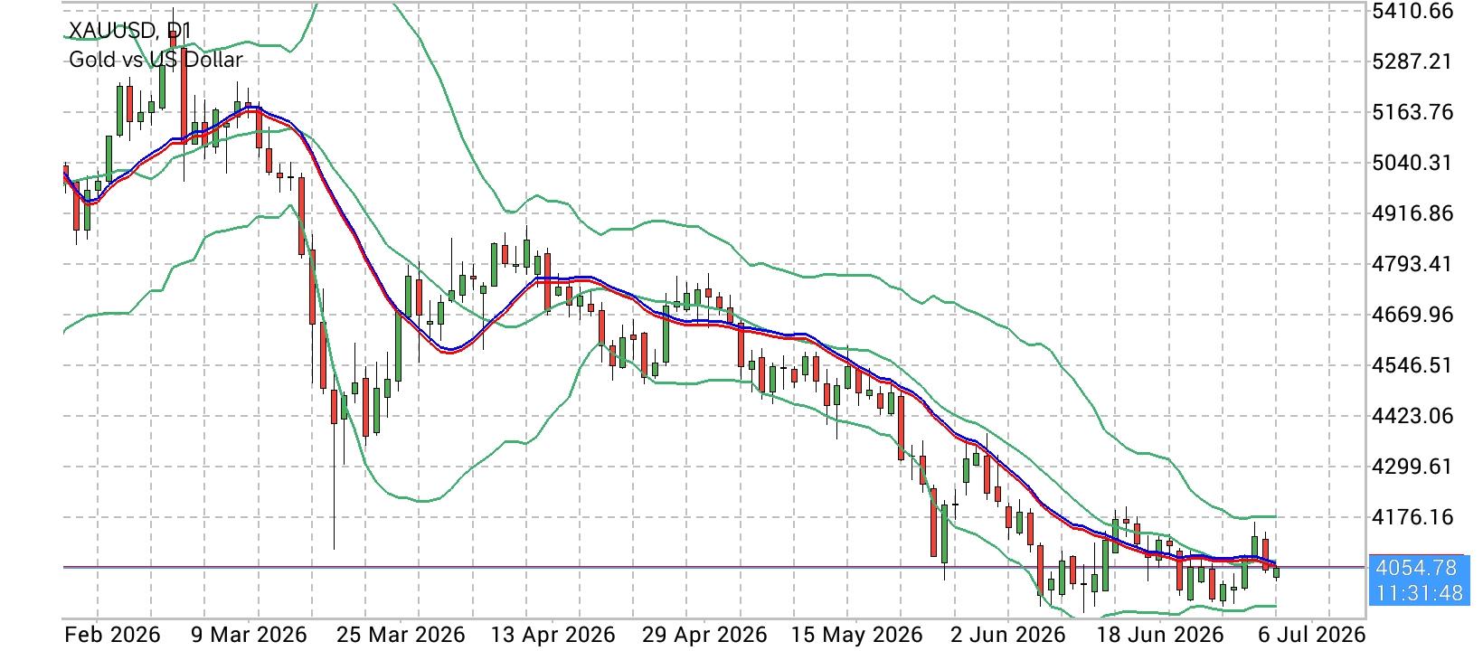 XAU/USD, GOLD