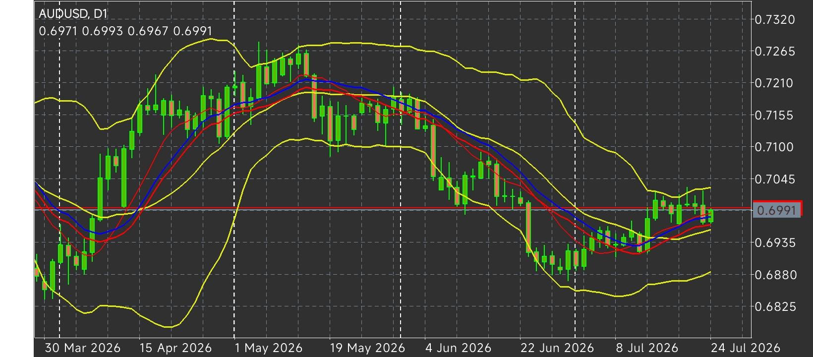 AUD/USD