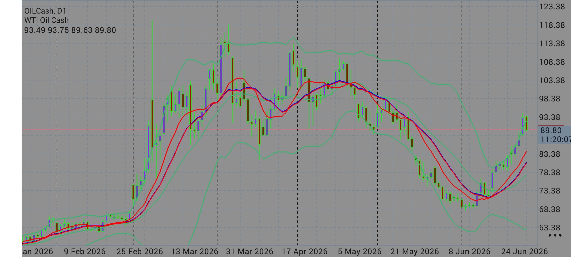 CL/Crude Oil