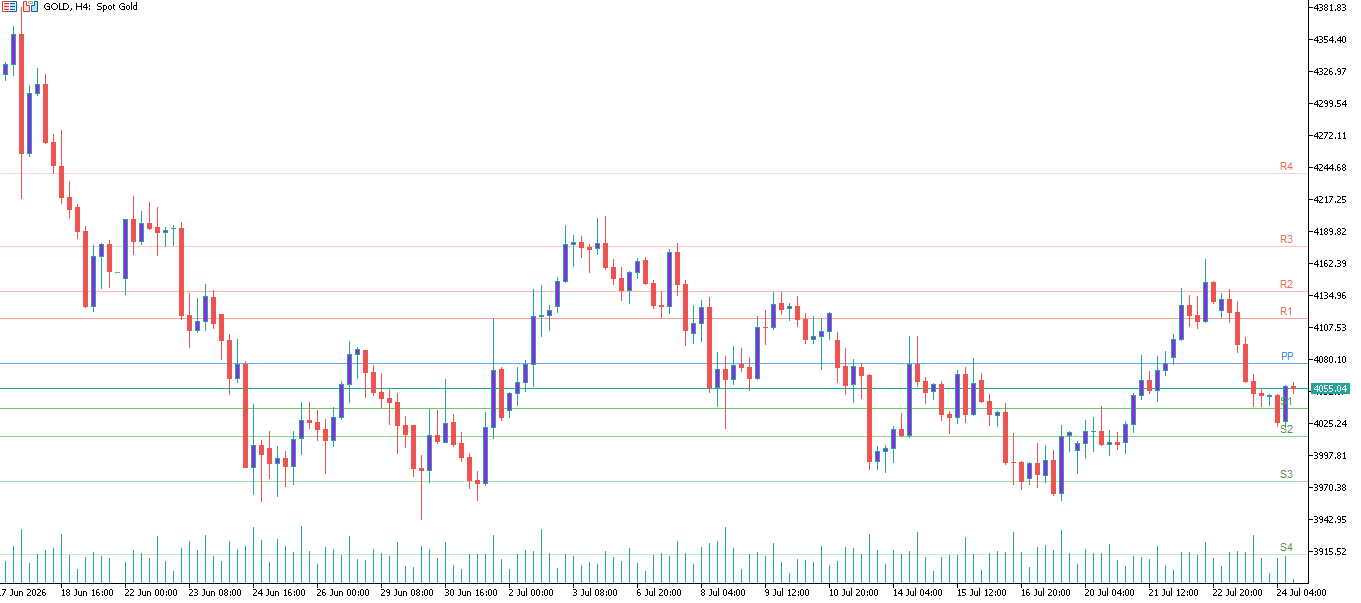 XAU/USD, GOLD