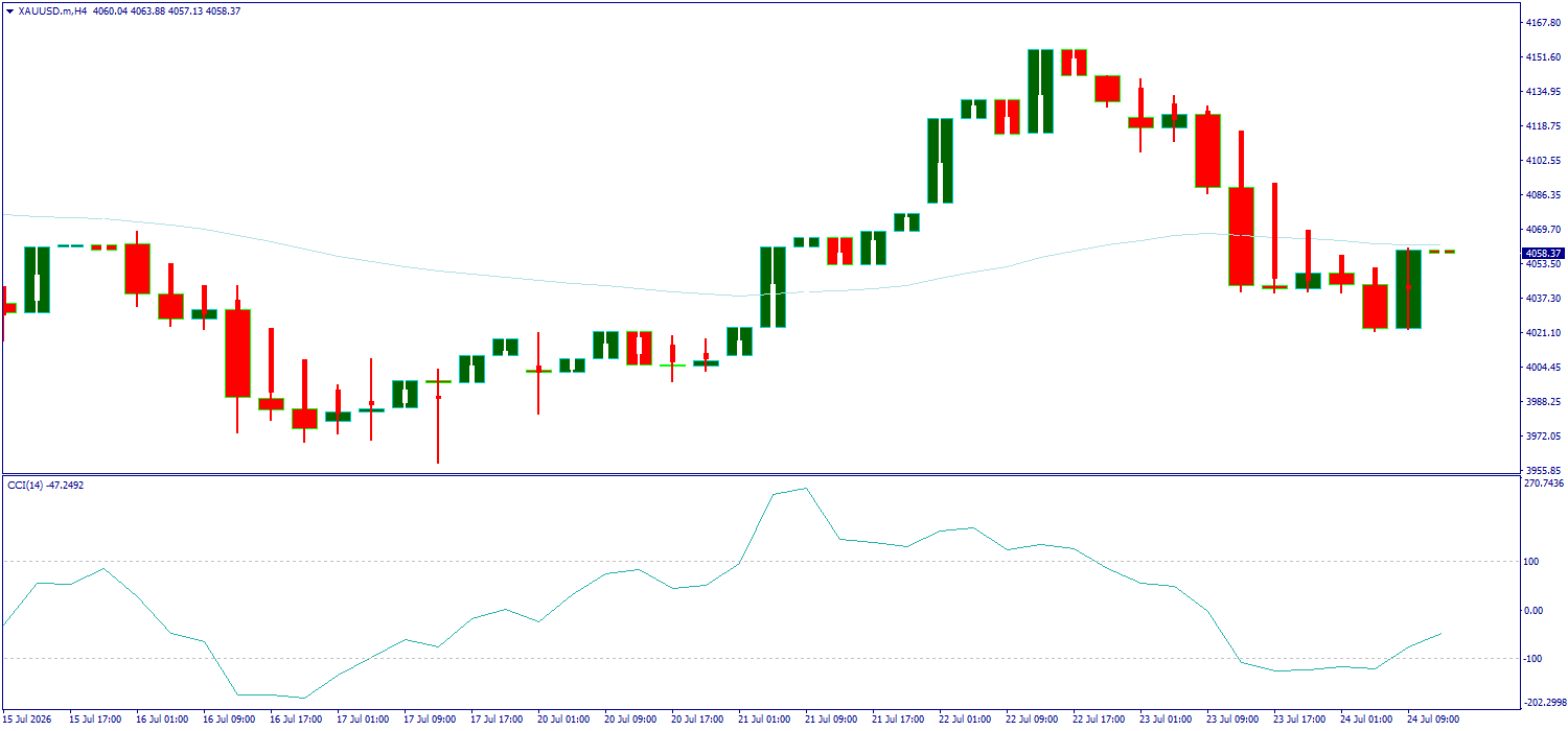 XAU/USD, GOLD