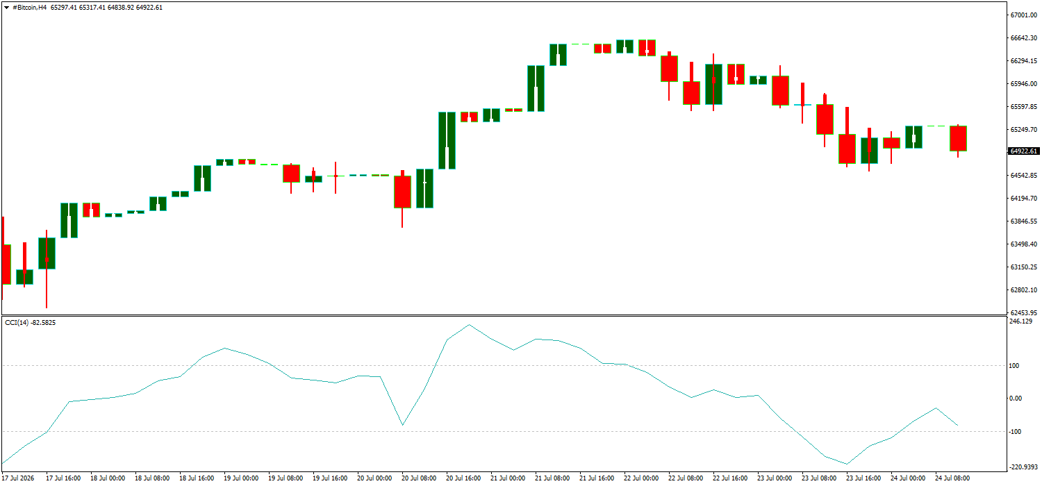 #Bitcoin chart analysis